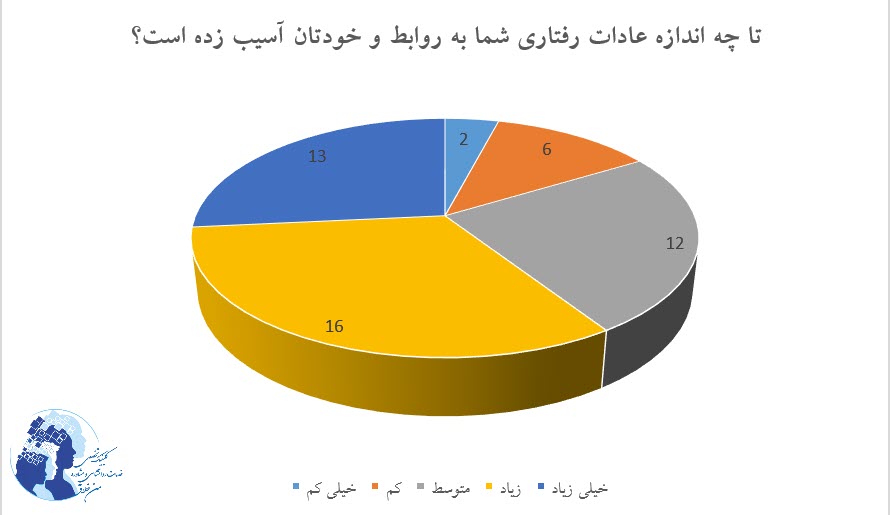 عادت های رفتاری (نظرسنجی 12)
